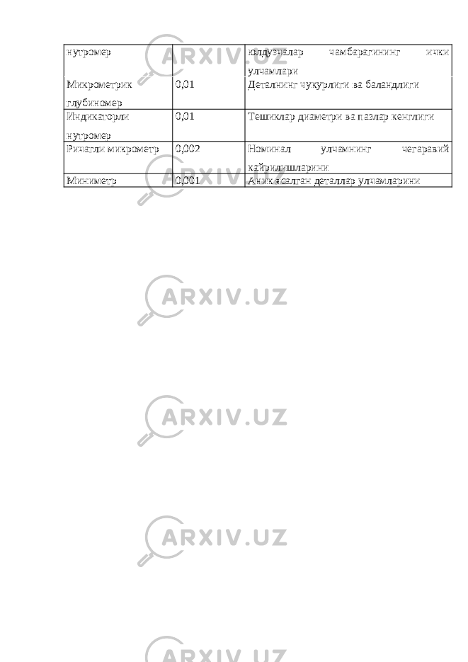 нутромер юлдузчалар чамбарагининг ички улчамлари Микрометрик глубиномер 0,01 Деталнинг чукурлиги ва баландлиги Индикаторли нутромер 0,01 Тешиклар диаметри ва пазлар кенглиги Ричагли микрометр 0,002 Номинал улчамнинг чегаравий кайрилишларини Миниметр 0,001 Аник ясалган деталлар улчамларини 
