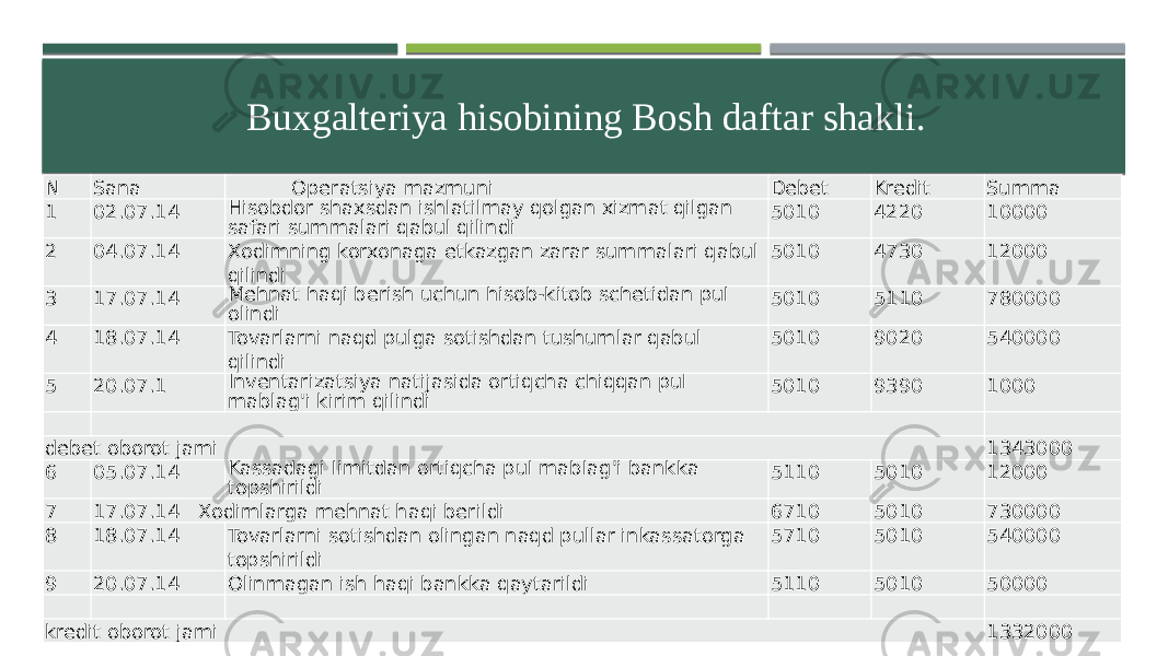 N Sana Operatsiya mazmuni Debet Kredit Summa 1 02.07.14 Hisobdor shaxsdan ishlatilmay qolgan xizmat qilgan safari summalari qabul qilindi 5010 4220 10000 2 04.07.14 Xodimning korxonaga etkazgan zarar summalari qabul qilindi 5010 4730 12000 3 17.07.14 Mehnat haqi berish uchun hisob-kitob schetidan pul olindi 5010 5110 780000 4 18.07.14 Tovarlarni naqd pulga sotishdan tushumlar qabul qilindi 5010 9020 540000 5 20.07.1 Inventarizatsiya natijasida ortiqcha chiqqan pul mablag&#39;i kirim qilindi 5010 9390 1000       debet oborot jami 1343000 6 05.07.14 Kassadagi limitdan ortiqcha pul mablag&#39;i bankka topshirildi 5110 5010 12000 7 17.07.14 Xodimlarga mehnat haqi berildi 6710 5010 730000 8 18.07.14 Tovarlarni sotishdan olingan naqd pullar inkassatorga topshirildi 5710 5010 540000 9 20.07.14 Olinmagan ish haqi bankka qaytarildi 5110 5010 50000             kredit oborot jami 1332000Buxgalteriya hisobining Bosh daftar shakli. 