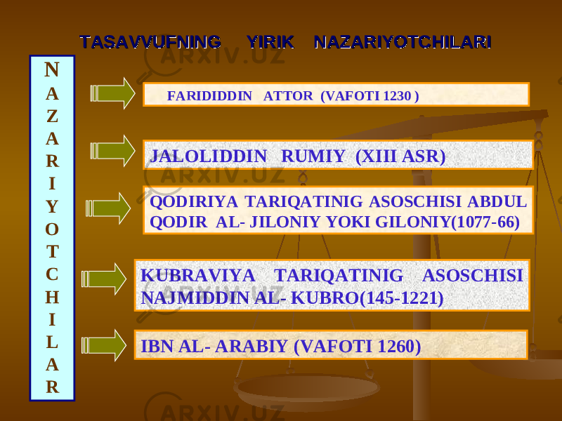  TASAVVUFNING YIRIK NAZARIYOTCHILARITASAVVUFNING YIRIK NAZARIYOTCHILARI FARIDIDDIN ATTOR (VAFOTI 1230 ) JALOLIDDIN RUMIY (XIII ASR) QODIRIYA TARIQATINIG ASOSCHISI ABDUL QODIR AL- JILONIY YOKI GILONIY(1077-66) KUBRAVIYA TARIQATINIG ASOSCHISI NAJMIDDIN AL- KUBRO(145-1221)N A Z A R I Y O T C H I L A R IBN AL- ARABIY (VAFOTI 1260) 