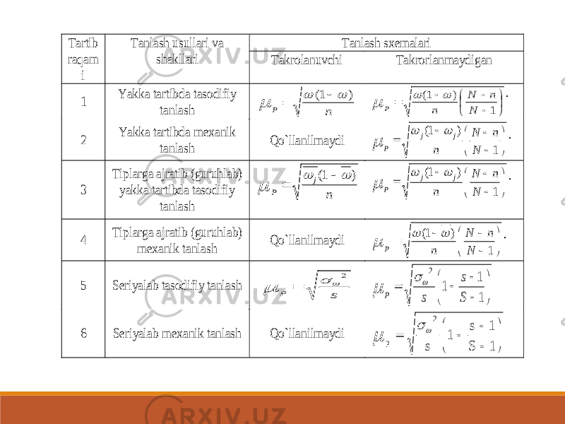 Tartib raqam i Tanlash usullari va shakllari Tanlash sxemalari Takrolanuvchi Takrorlanmaydigan 1 Yakka tartibda tasodifiy tanlash P n      ( ) 1           1 ) 1( N n N n P    ∙ 2 Yakka tartibda mexanik tanlash Qo`llanilmaydi           1 ) 1( N n N n j j P    ∙ 3 Tiplarga ajratib (guruhlab) yakka tartibda tasodifiy tanlash n j P ) 1(                1 ) 1( N n N n j j P    ∙ 4 Tiplarga ajratib (guruhlab) mexanik tanlash Qo`llanilmaydi       1)1( N nN nP    ∙ 5 Seriyalab tasodifiy tanlash s P 2               1 1 1 2 S s s P    6 Seriyalab mexanik tanlash Qo`llanilmaydi               S s s P    
