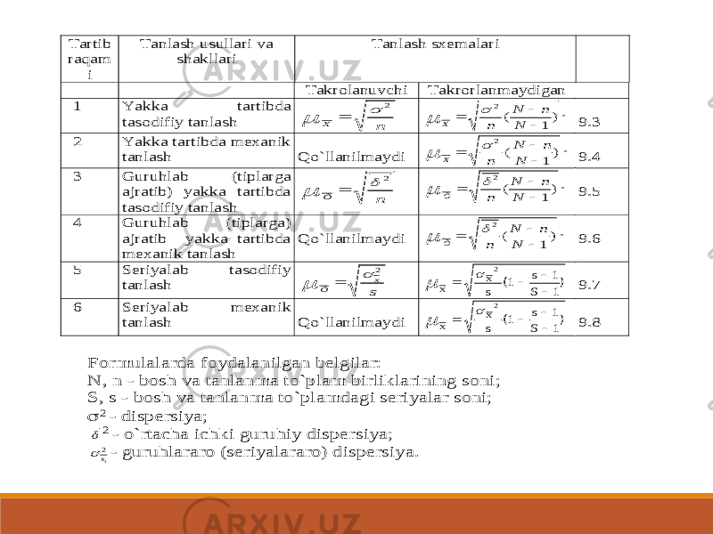  Tartib raqam i Tanlash usullari va shakllari Tanlash sxemalari Takrolanuvchi Takrorlanmaydigan 1 Yakka tartibda tasodifiy tanlash n Х 2    ) 1 ( 2    N n N n Х   ∙ 9.3 2 Yakka tartibda mexanik tanlash Qo`llanilmaydi ) 1 ( 2    N n N n Х   ∙ 9.4 3 Guruhlab (tiplarga ajratib) yakka tartibda tasodifiy tanlash n Õ 2    ) 1 ( 2    N n N n Õ   ∙ 9.5 4 Guruhlab (tiplarga) ajratib yakka tartibda mexa nik tanlash Qo`llanilmaydi ) 1 ( 2    N n N n Õ   ∙ 9.6 5 Seriyalab tasodifiy tanlash s x Õ 2    ) (         S s s X Х   9.7 6 Seriyalab mexanik tanlash Qo`llanilmaydi ) (         S s s X Х   9.8 Formulalarda foydalanilgan belgilar: N, n - bosh va tanlanma to`plam birliklarining soni; S, s - bosh va tanlanma to`plamdagi seriyalar soni;  2 - dispersiya;  2 - o`rtacha ichki guruhiy dispersiya; 2 ix  - guruhlararo (seriyalararo) dispersiya. 