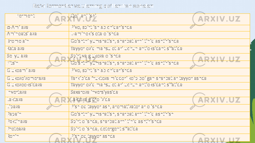 Ferment Qo‘llanilishi α-Amilaza Pivo, spirt ishlab chiqarishda Aminoatsilaza L-aminokislota olishda Bromelain Go‘shtni yumshatish, sharbatlarni tiniqlashtirishda Katalaza Tayyor oziq mahsulotlari uchun antioksidant sifatida Sellyulaza Spirt va glukoza olishda Fitsin Go‘shtni yumshatish, sharbatlarni tiniqlashtirishda Glukoamilaza Pivo, spirt ishlab chiqarishda Glukozoizomeraza Tarkibida fruktoza miqdori ko‘p bo‘lgan sharbatlar tayyorlashda Glukozooksidaza Tayyor oziq mahsulotlari uchun antioksidant sifatida Invertaza Saxaroza inversiyasida Laktaza Laktoza gidrolizida Lipaza Pishloq tayyorlash, aromatizatorlar olishda Papain Go‘shtni yumshatish, sharbatlarni tiniqlashtirish Pektinaza Spirt olishda, sharbatlarni tiniqlashtirishda Proteaza Spirt olishda, detergent sifatida Renin Pishloq tayyorlashdaBa’zi fermentlar va ularning qo‘llanilish sohalari 