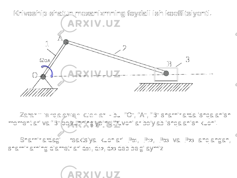  Krivoship-shatun mexanizmning foydali ish koeffitsiyenti. O A Bω OA Zararlii ishqalanish kuchlar - bu “O”, “A”, “B” sharnirlarda ishqalanish momentlari va “B” polzunning yo’naltiruvchilar bo’ylab ishqalanish kuchi. Sharnirlardagi reaktsiya kuchlari P 01 , P 12 , P 03 va P 23 anqlangan, sharnirlarning diametrlari d 01 , d 12 , d 23 deb belgilaymiz 1 2 3 