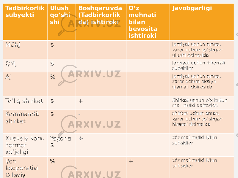 10Tadbirkorlik subyekti Ulush qo’shi shi Boshqaruvda (Tadbirkorlik da) ishtiroki O’z mehnati bilan bevosita ishtiroki Javobgarligi MChJ $ Jamiyat uchun emas, zarar uchun qo’shgan ulushi doirasida QMJ $ Jamiyat uchun +karrali subsidiar AJ % Jamiyat uchun emas, zarar uchun aksiya qiymati doirasida To’liq shirkat $ + Shirkat uchun o’z butun mol-mulki doirasida Kommandit shirkat $ - shirkat uchun emas, zarar uchun qo’shgan hissasi doirasida Xususiy korx. Fermer xo’jaligi Yagona $ + O’z mol-mulki bilan subsidiar I/ch kooperativi Oilaviy korxona Dehqon xo’jaligi % + O’z mol-mulki bilan subsidiar 
