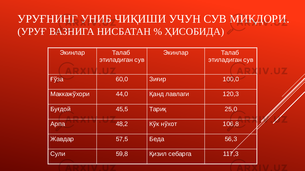 УРУҒНИНГ УНИБ ЧИҚИШИ УЧУН СУВ МИҚДОРИ. (УРУҒ ВАЗНИГА НИСБАТАН % ҲИСОБИДА) Экинлар Талаб этиладиган сув Экинлар Талаб этиладиган сув Ғўза 60,0 Зиғир 100,0 Маккажўхори 44,0 Қанд лавлаги 120,3 Буғдой 45,5 Тариқ 25,0 Арпа 48,2 Кўк нўхот 106,8 Жавдар 57,5 Беда 56,3 Сули 59,8 Қизил себарга 117,3 