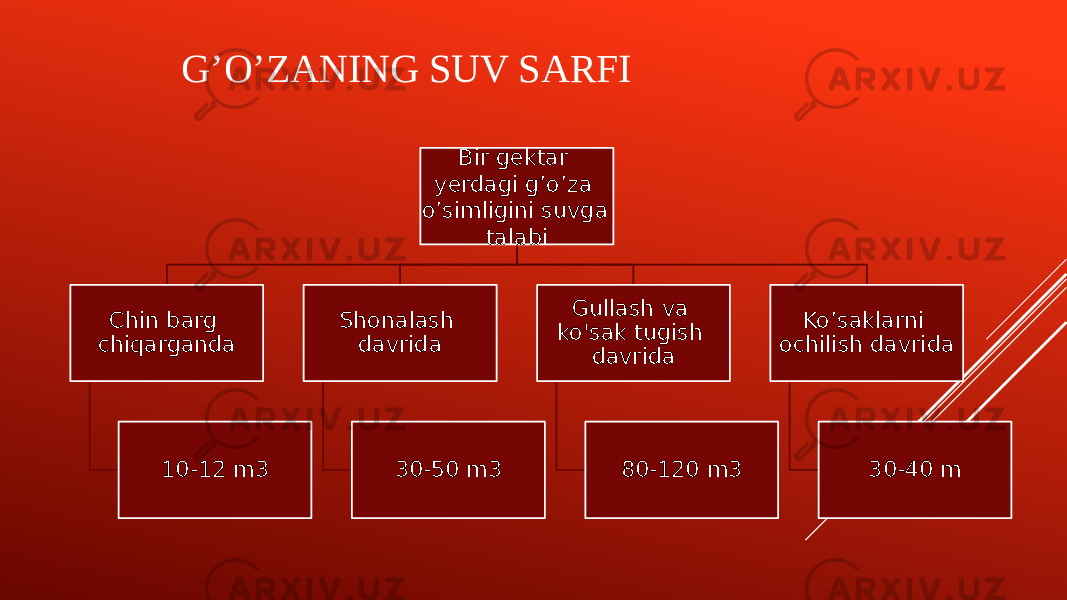 G’O’ZANING SUV SARFI Bir gektar yerdagi gʼoʼza oʼsimligini suvga talabi Chin barg chiqarganda 10-12 m3 Shonalash davrida 30-50 m3 Gullash va ko&#39;sak tugish davrida 80-120 m3 Koʼsaklarni ochilish davrida 30-40 m 