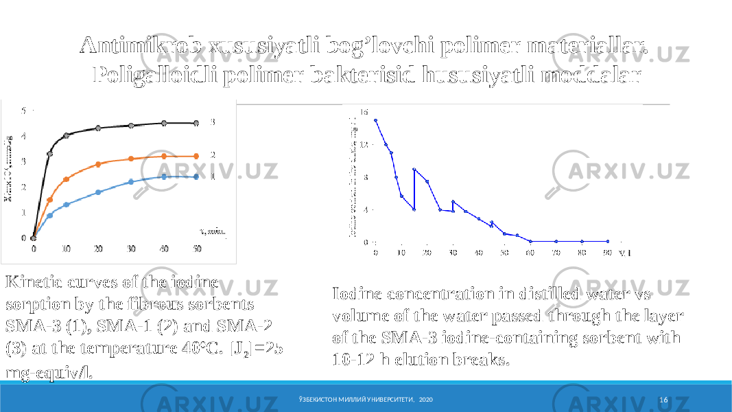 Antimikrob xususiyatli bog’lovchi polimer materiallar. Poligalloidli polimer bakterisid hususiyatli moddalar ЎЗБЕКИСТОН МИЛЛИЙ УНИВЕРСИТЕТИ, 2020 16Kinetic curves of the iodine sorption by the fibrous sorbents SMA-3 (1), SMA-1 (2) and SMA-2 (3) at the temperature 40 0 С. [J 2 ]=25 mg-equiv/l. Iodine concentration in distilled water vs volume of the water passed through the layer of the SMA-3 iodine-containing sorbent with 10-12 h elution breaks. 