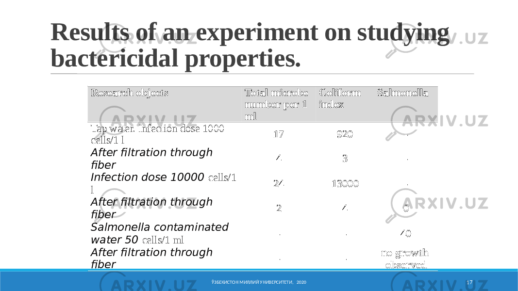 Results of an experiment on studying bactericidal properties. Research objects Total microbe number per 1 ml Coliform index Salmonella Tap water. Infection dose 1000 cells/1 l 17 920 - After filtration through fiber 4 3 - Infection dose 10000 cells/1 l 24 13000 - After filtration through fiber 2 4 0 Salmonella contaminated water 50 cells/1 ml - - 40 After filtration through fiber - - no growth observed ЎЗБЕКИСТОН МИЛЛИЙ УНИВЕРСИТЕТИ, 2020 17 