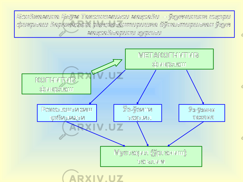 КОГНИТИВ фикрлаш МЕТАКОГНИТИВ фикрлаш Режалаштириш қобилияти Ўз-ўзини таҳлил Ўз-ўзини таҳлил Мустақил (ўрганиш) таълимБенджамина Блум Таксономияси мақсади – ўқувчининг юқори фикрлаш даражасини ривожлантиришга йўналтирилган ўқув мақсадларини қуроли 