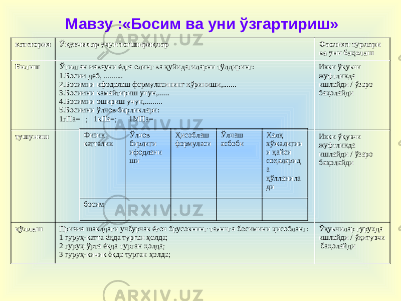 Мавзу :«Босим ва уни ўзгартириш» категория Ўқувчилар учун топшириқлар Фаолият турлари ва уни баҳолаш Билиш Ўтилган мавзуни ёдга олинг ва қуйидагиларни тўлдиринг: 1. Босим деб, .......... 2. Босимни ифодалаш формуласининг кўриниши,....... 3. Босимни камайтириш учун,...... 4. Босимни ошириш учун,......... 5. Босимни ўлчов бирликлари: 1гПа= ; 1кПа=; 1МПа= Икки ўқувчи жуфтликда ишлайди / ўзаро баҳолайди тушуниш Икки ўқувчи жуфтликда ишлайди / ўзаро баҳолайди қўллаш Призма шаклдаги учбурчак ёғоч брусокнинг таянчга босимини ҳисобланг: 1 гуруҳ-катта ёқда турган ҳолда; 2 гуруҳ-ўрта ёқда турган ҳолда; 3 гуруҳ-кичик ёқда турган ҳолда; Ўқувчилар гуруҳда ишлайди / ўқитувчи баҳолайдиФизик катталик Ўлчов бирлиги ифодлани ши Ҳисоблаш формуласи Ўлчаш асбоби Халқ хўжалигин и қайси соҳаларид а қўлланила ди босим 