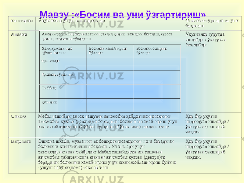 Мавзу :«Босим ва уни ўзгартириш» категория Ўқувчилар учун топшириқлар Фаолият турлари ва уни баҳолаш Анализ Ўқувчилар гуруҳда ишлайди / ўқитувчи баҳолайди Синтез Мебел ташийдиган юк ташувчи автомобил ҳайдовчисига юкнинг автомобил кузови (девори)га берадиган босимини камайтириш учун юкни жойлаштириш бўйича тушунча (йўриқнома) таклиф этинг Ҳар бир ўқувчи индвидуал ишлайди / ўқитувчи текшириб чиқади. Баҳолаш Ошхона шкафи, музлатгич ва бошқа жиҳозларнинг пога берадиган босимини камайтиришни баҳоланг. Уй эгалари учун тавсияларингизни тайёрланг Мебел ташийдиган юк ташувчи автомобил ҳайдовчисига юкнинг автомобил кузови (девори)га берадиган босимини камайтириш учун юкни жойлаштириш бўйича тушунча (йўриқнома) таклиф этинг Ҳар бир ўқувчи индвидуал ишлайди / ўқитувчи текшириб чиқади.Амалий топшириқ натижаларини таҳлил қилиш, вазиятни баҳолаш, хулоса қилиш, жадвални тўлдириш Халқ хужалигида қўлланилиши Босимни камайтириш йўллари Босимни ошириш йўллари транспорт Қишлоқ хўжалиги Тиббиёт қурилиш 