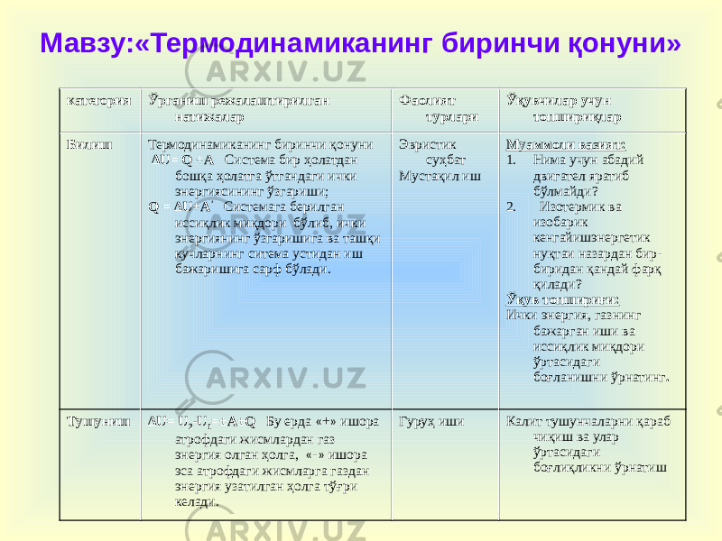 Мавзу:«Термодинамиканинг биринчи қонуни» категория Ўрганиш режалаштирилган натижалар Фаолият турлари Ўқувчилар учун топшириқлар Билиш Термодинамиканинг биринчи қонуни ΔU= Q +A Система бир ҳолатдан бошқа ҳолатга ўтгандаги ички энергиясининг ўзгариши; Q = ΔU+A ’ Системага берилган иссиқлик миқдори бўлиб, ички энергиянинг ўзгаришига ва ташқи кучларнинг ситема устидан иш бажаришига сарф бўлади. Эвристик суҳбат Мустақил иш Муаммоли вазият: 1. Нима учун абадий двигател яратиб бўлмайди? 2. Изотермик ва изобарик кенгайишэнергетик нуқтаи назардан бир- биридан қандай фарқ қилади? Ўқув топшириғи: Ички энергия, газнинг бажарган иши ва иссиқлик миқдори ўртасидаги боғланишни ўрнатинг . Тушуниш ΔU= U 2 -U 1 =±A±Q Бу ерда « + » ишора атрофдаги жисмлардан газ энергия олган ҳолга, « - » ишора эса атрофдаги жисмларга газдан энергия узатилган ҳолга тўғри келади. Гуруҳ иши Калит тушунчаларни қараб чиқиш ва улар ўртасидаги боғлиқликни ўрнатиш 