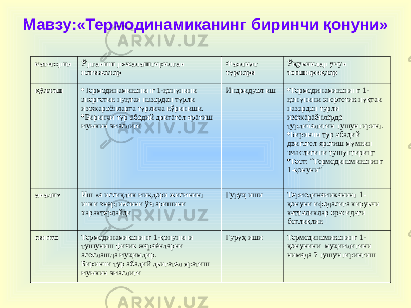 Мавзу:«Термодинамиканинг биринчи қонуни» категория Ўрганиш режалаштирилган натижалар Фаолият турлари Ўқувчилар учун топшириқлар қўллаш  Термодинамиканинг 1-қонунини энергетик нуқтаи назардан турли изожараёнларга турлича кўриниши.  Биринчи тур абадий двигател яратиш мумкин эмаслиги Индвидуал иш  Термодинамиканинг 1- қонунини энергетик нуқтаи назардан турли изожараёнларда турличалигин тушунтиринг.  Биринчи тур абадий двигател яратиш мумкин эмаслигини тушунтиринг  Тест: “ Термодинамиканинг 1-қонуни ” анализ Иш ва иссиқлик миқдори жисмнинг ички энергиясини ўзгаришини характерлайди Гуруҳ иши Термодинамиканинг 1- қонуни ифодасига кирувчи катталиклар орасидаги боғлиқлик синтез Термодинамиканинг 1-қонунини тушуниш физик жараёнларни асослашда муҳимдир. Биринчи тур абадий двигател яратиш мумкин эмаслиги Гуруҳ иши Термодинамиканинг 1- қонунини муҳимлигини нимада ? тушунтирингиш 