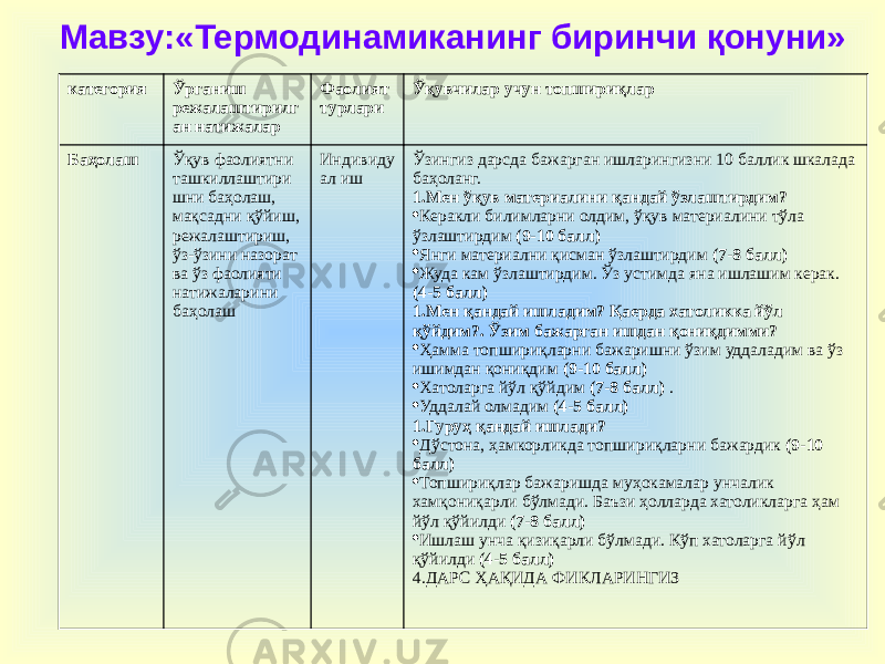 Мавзу:«Термодинамиканинг биринчи қонуни» категория Ўрганиш режалаштирилг ан натижалар Фаолият турлари Ўқувчилар учун топшириқлар Баҳолаш Ўқув фаолиятни ташкиллаштири шни баҳолаш, мақсадни қўйиш, режалаштириш, ўз-ўзини назорат ва ўз фаолияти натижаларини баҳолаш Индивиду ал иш Ўзингиз дарсда бажарган ишларингизни 10 баллик шкалада баҳоланг. 1. Мен ўқув материалини қандай ўзлаштирдим?  Керакли билимларни олдим, ўқув материалини тўла ўзлаштирдим (9-10 балл)  Янги материални қисман ўзлаштирдим (7-8 балл)  Жуда кам ўзлаштирдим. Ўз устимда яна ишлашим керак. (4-5 балл) 1. Мен қандай ишладим? Қаерда хатоликка йўл қўйдим?. Ўзим бажарган ишдан қониқдимми?  Ҳамма топшириқларни бажаришни ўзим уддаладим ва ўз ишимдан қониқдим (9-10 балл)  Хатоларга йўл қўйдим (7-8 балл) .  Уддалай олмадим (4-5 балл) 1. Гуруҳ қандай ишлади?  Дўстона, ҳамкорликда топшириқларни бажардик (9-10 балл)  Топшириқлар бажаришда муҳокамалар унчалик хамқониқарли бўлмади. Баъзи ҳолларда хатоликларга ҳам йўл қўйилди (7-8 балл)  Ишлаш унча қизиқарли бўлмади. Кўп хатоларга йўл қўйилди (4-5 балл) 4.ДАРС ҲАҚИДА ФИКЛАРИНГИЗ 