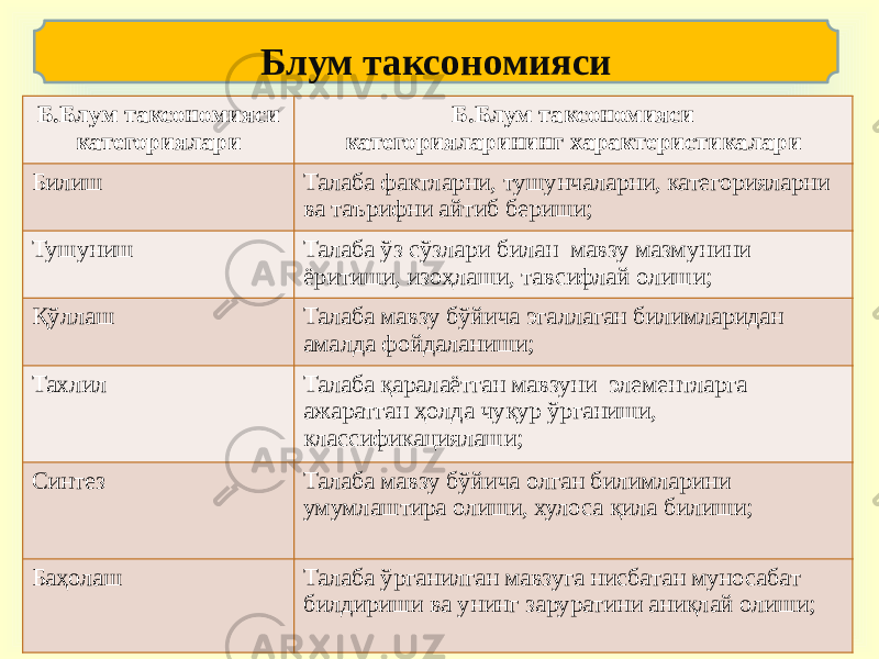 9Блум таксономияси Б.Блум таксономияси категориялари Б.Блум таксономияси категорияларининг характеристикалари Билиш Талаба фактларни, тушунчаларни, категорияларни ва таърифни айтиб бериши; Тушуниш Талаба ўз сўзлари билан мавзу мазмунини ёритиши, изоҳлаши, тавсифлай олиши; Қўллаш Талаба мавзу бўйича эгаллаган билимларидан амалда фойдаланиши; Тахлил Талаба қаралаётган мавзуни элементларга ажаратган ҳолда чуқур ўрганиши, классификациялаши; Синтез Талаба мавзу бўйича олган билимларини умумлаштира олиши, хулоса қила билиши; Баҳолаш Талаба ўрганилган мавзуга нисбатан муносабат билдириши ва унинг заруратини аниқлай олиши; 