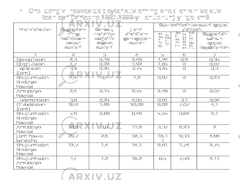 • Orol dengizi havzasida qaytar suvlarning shakllanishi va suv tashlash (o‘rtacha 1990-1999-yillar uchun) yiliga km3Suv tashlash va suvni qayta ishlash Mamlakatlar Sug‘orish - ning kollektor - zovur suvlari Sanoat, maishiy - xo‘jalik oqova suvlari J ami shakllan - gan qaytar suvlar D aryo- larga T abiiy pastqam joylarga Sug‘orish uchun qayta foydalanish 1 2 3 4 5 6 7 Q ozog‘iston 2,3 0,19 2,49 1,24 0,9 0,35 Qirg‘iziston 1,7 0,22 1,92 1,85 0 0,07 Tojikiston (jami) 3,5 0,25 3,75 3,45 0 0,3 Shu jumladan Sirdaryo havza si 1,1 0,1 1,2 0,97 0 0,23 Amudaryo havzasi 2,4 0,15 2,55 2,48 0 0,07 Turkmaniston 3,8 0,25 4,05 0,91 3,1 0,04 O‘zbekiston (jami) 18,4 1,69 20,09 8,92 7,07 4,1 Shu jumladan Sirdaryo havzasi 7,6 0,89 8,49 5,55 0,84 2,1 Amudaryo havzasi 10,8 0,8 11,6 3,37 6,23 2 J ami havza bo‘yicha 29,7 2,6 32,3 18,1 1 9,33 4,86 Shu jumladan Sirdaryo havzasi 12,7 1,4 14 ,1 9,61 1,74 2,75 Shu jumladan Amudaryo havzasi 17 1,2 18,2 8,5 7,59 2,11 