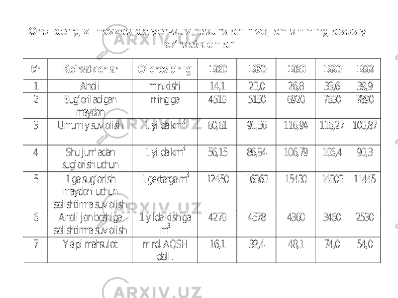 Orol dengizi havzasida yer-suv resurslari rivojlanishining asosiy ko‘rsatkichlarit/r K o‘ rsatkich lar O‘ lch ov birligi 1960 1970 1980 1990 1999 1 A holi m ln.kish i 14,1 20,0 26,8 33,6 39,9 2 Sug‘ oriladigan m aydon m ing ga 4510 5150 6920 7600 7890 3 U m um iy suv olish 1 yilda km 3 60,61 91,56 116,94 116,27 100,87 4 Sh u jum ladan sug‘ orish uch un 1 yilda km 3 56,15 86,84 106,79 106,4 90,3 5 1 ga sug‘ orish m aydoni uch un solish tirm a suv olish 1 gektarga m 3 12450 16860 15430 14000 11445 6 A holi jon bosh iga solish tirm a suv olish 1 yilda kish iga m 3 4270 4578 4360 3460 2530 7 Y a lpi m ahsulot m lrd. AQSH doll. 16,1 32,4 48 ,1 74,0 54,0 