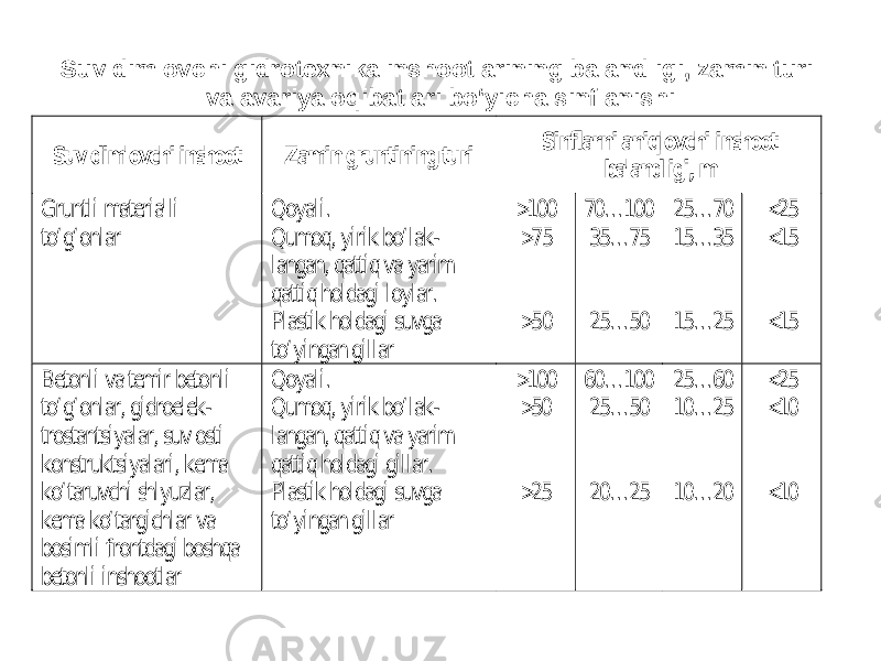 Suv dimlovchi gidrotexnika inshootlarining balandligi, zamin turi va avariya oqibatlari bo‘yicha sinflanishiSuv dimlovchi inshoot Zamin gruntining turi Sinflarni aniqlovchi inshoot balandligi, m Grunt li material li to‘ g‘onlar Qoyali. Qumoq, yirik bo‘lak - langan, qattiq va yarim qattiq holdagi loylar. Plastik holdagi suvga to‘yingan gillar >100 >75 >50 70…100 35…75 25…50 25…70 15…35 15…25 <25 <15 <15 Betonli va temir beton li to‘ g‘onlar, gidroelek - trostantsiyalar, suv osti konstruktsiyalari, kema ko‘taruvchi shlyuzlar, kema ko‘targichlar va bosimli frontdagi boshqa beton li inshootlar Qoyali. Qumoq, yir ik bo‘lak - langan, qattiq va yarim qattiq holdagi gil lar. Plastik holdagi suvga to‘yingan gillar >100 >50 >25 60…100 25…50 20…25 25…60 10…25 10…20 <25 <10 <10 