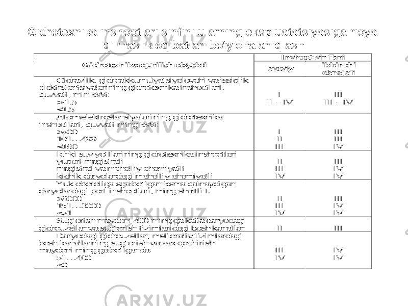 Gidrotexnika inshootlari sinfini ularning ekspluatatsiyasiga rioya qilmaslik oqibatlari bo‘yicha aniqlashInshoot sinflari Gidrotexnika qurilish ob yekti asosiy ikkinchi darajali Gidravlik, gidroak kumulyatsiyalovchi va issiqlik elektrstan tsiyalarining gidrotexnika inshootlari, quvvati, mln k W t > 1,5 <1,5 I II – IV III III – IV Atom elektr ostan siyalarining gidrotexnika inshootlari, quvvati ming k W t >500 101…499 <190 I II III III III IV Ichki suv yo‘llari ning gidrotexnika inshootlari yuqori magistrali magistral va mahalliy ahamiyat li kichik daryolardagi mahalliy ahamiyat li II III IV III IV IV Yuk obo rotiga ega bo‘lgan kema qatnaydigan daryolar da gi port inshootlari, ming shartli t. >3000 151…3000 <51 II III IV III IV IV Sug‘orish maydoni 400 ming ga katta daryodagi gidrouzellar va sug‘orish tizimlaridagi bosh kanallar II III Daryodagi gidrouzella r, meliorativ tizimlardagi bosh kanallarning sug‘orish va zax qochirish maydoni ming ga bo‘lganda : 51…400 <0 III IV IV IV 