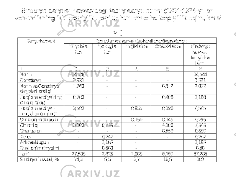 Sirdaryo daryosi havzasidagi tabiiy daryo oqimi (1951-1974-yillar sersuvlikning ikki davriylik davri uchun o‘rtacha ko‘p yillik oqim, km3/ yil) Davlatlar chegarasida shakllanadigan daryo Daryo havzasi Q irg‘izis - ton Q ozog‘is - ton Tojikiston O‘zbekiston Sirdaryo havzasi bo‘yicha jami 1 2 3 4 5 6 Norin 14,544 . - . 14,544 Q oradaryo 3,921 - - - 3,921 Norin va Q oradaryo daryolari oralig‘i 1,760 - - 0,312 2,072 Farg‘ona vodiysi ning o‘ng qirg‘og‘i 0,780 - - 0,408 1,188 Farg‘ona vodiysi - ning chap qirg‘og‘i 3,500 - 0,855 0,190 4,545 O‘rta oqim daryolari - - 0,150 0,145 0,295 Chirchiq 3,100 0,749 - 4,100 7,949 Ohangaron - - - 0,659 0,659 K eles - 0,247 - - 0,247 Aris va Bugun - 1,183 - . 1,183 Quyi oqim daryolari 0,600 - . 0,60 J ami 27,605 2,426 1,005 6,167 37,203 Sirdaryo havzasi, % 74,2 6,5 2,7 16,6 100 