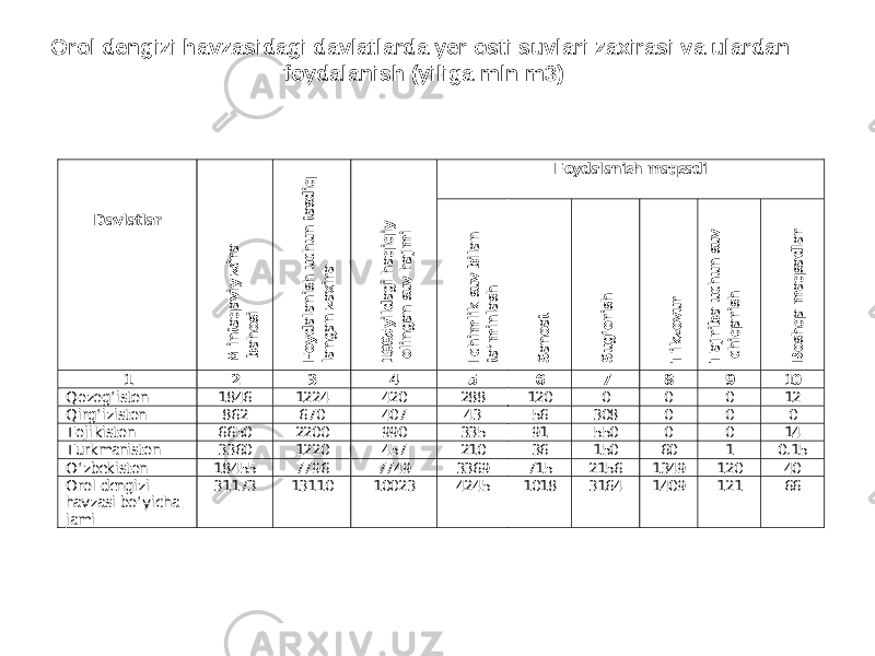 Orol dengizi havzasidagi davlatlarda yer osti suvlari zaxirasi va ulardan foydalanish (yiliga mln m3) Foydalanish maqsadi Davlatlar M intaqaviy zaxira bahosi Foydalanish uchun tasdiq - langan zaxira 1995-yildagi haqiqiy olingan suv hajm i Ichim lik suv bilan ta’m inlash Sanoat Sug‘orish Tikzovur Tajriba uchun suv chiqarish Boshqa m aqsadlar 1 2 3 4 5 6 7 8 9 10 Qozog‘ iston 1846 1224 420 288 120 0 0 0 12 Qirg‘ iziston 862 670 407 43 56 308 0 0 0 T ojikiston 6650 2200 990 335 91 550 0 0 14 T urkmaniston 3360 1220 457 210 36 150 60 1 0.15 O‘ zbekiston 18455 7796 7749 3369 715 2156 1349 120 40 Orol dengizi havzasi bo‘yicha jami 31173 13110 10023 4245 1018 3164 1409 121 66 