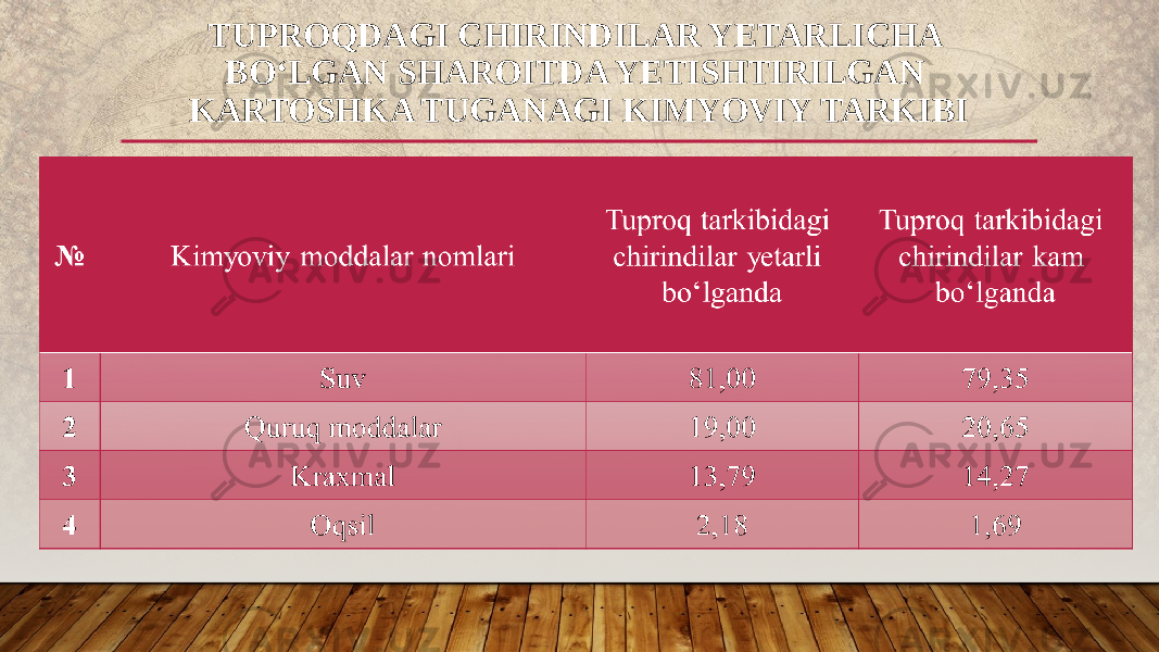 TUPROQDAGI CHIRINDILAR YETARLICHA BO‘LGAN SHAROITDA YETISHTIRILGAN KARTOSHKA TUGANAGI KIMYOVIY TARKIBI 