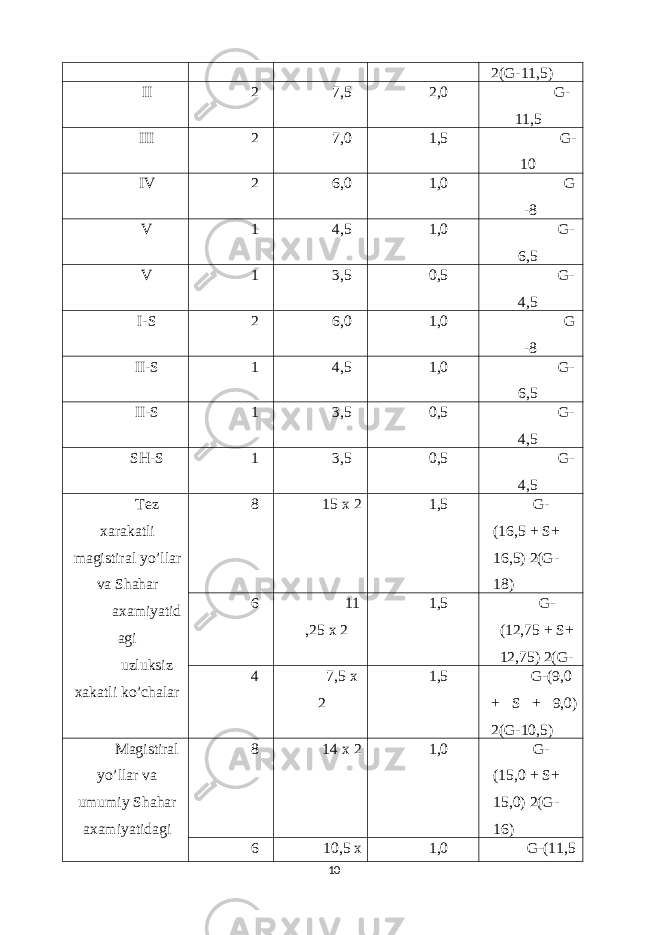 2(G-11,5) II 2 7,5 2,0 G- 11,5 III 2 7,0 1,5 G- 10 IV 2 6,0 1,0 G -8 V 1 4,5 1,0 G- 6,5 V 1 3,5 0,5 G- 4,5 I-S 2 6,0 1,0 G -8 II-S 1 4,5 1,0 G- 6,5 II-S 1 3,5 0,5 G- 4,5 SH-S 1 3,5 0,5 G- 4,5 Tez xarakatli magistiral yo’llar va Shahar axamiyatid agi uzluksiz xakatli ko’chalar 8 15 x 2 1,5 G- (16,5 + S+ 16,5) 2(G- 18) 6 11 ,25 x 2 1,5 G- (12,75 + S+ 12,75) 2(G- 4 7,5 x 2 1,5 G-(9,0 + S + 9,0) 2(G-10,5) Magistiral yo’llar va umumiy Shahar axamiyatidagi 8 14 x 2 1,0 G- (15,0 + S+ 15,0) 2(G- 16) 6 10,5 x 1,0 G-(11,5 10 