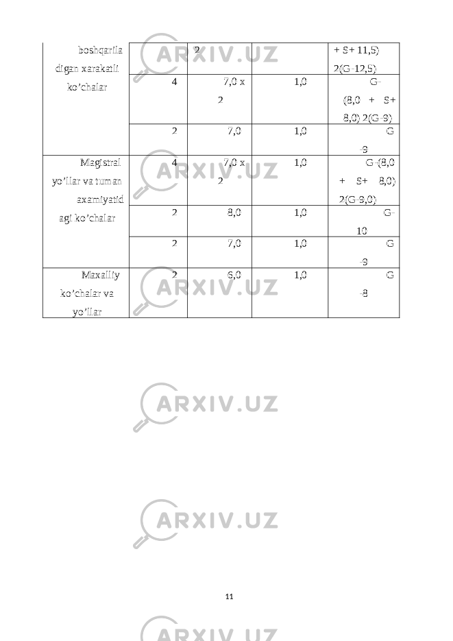 boshqarila digan xarakatli ko’chalar 2 + S+ 11,5) 2(G-12,5) 4 7,0 x 2 1,0 G- (8,0 + S+ 8,0) 2(G-9) 2 7,0 1,0 G -9 Magistral yo’llar va tuman axamiyatid agi ko’chalar 4 7,0 x 2 1,0 G-(8,0 + S+ 8,0) 2(G-9,0) 2 8,0 1,0 G- 10 2 7,0 1,0 G -9 Maxalliy ko’chalar va yo’llar 2 6,0 1,0 G -8 11 