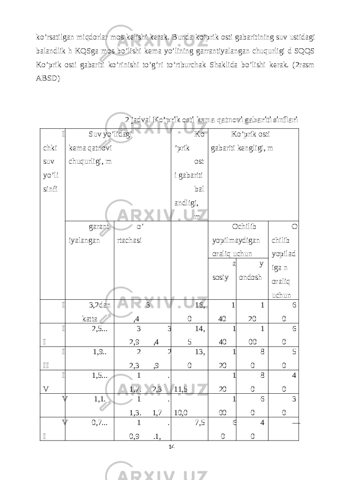 ko’rsatilgan miqdorlar mos kelishi kerak. Bunda ko’prik osti gabaritining suv ustidagi balandlik h KQSga mos bo’lishi kema yo’lining garrantiyalangan chuqurligi d SQQS Ko’prik osti gabariti ko’rinishi to’g’ri to’rtburchak Shaklida bo’lishi kerak. (2rasm ABSD) 2 jadval Ko’prik osti kema qatnovi gabariti sinflari I chki suv yo’li sinfi Suv yo’lidagi kema qatnovi chuqurligi, m Ko ’prik ost i gabariti bal andligi, m Ko’prik osti gabariti kengligi, m garant iyalangan o’ rtachasi Ochilib yopilmaydigan oraliq uchun O chilib yopilad iga n oraliq uchun a sosiy y ondosh I 3,2dan katta 3 ,4 16, 0 1 40 1 20 6 0 I I 2,5... 3 2,9 3 ,4 14, 5 1 40 1 00 6 0 I II 1,9.. 2 2,3 2 ,9 13, 0 1 20 8 0 5 0 I V 1,5... 1 1,7. . 2,3 11,5 1 20 8 0 4 0 V 1,1. 1 1,3. . 1,7 10,0 1 00 6 0 3 0 V I 0,7... 1 0,9 . .1, 7,5 6 0 4 0 — 14 