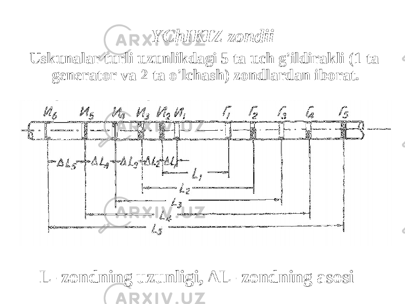 YChIKIZ zondii L- zondning uzunligi, ∆L- zondning asosiUskunalar turli uzunlikdagi 5 ta uch g&#39;ildirakli (1 ta generator va 2 ta o&#39;lchash) zondlardan iborat. 
