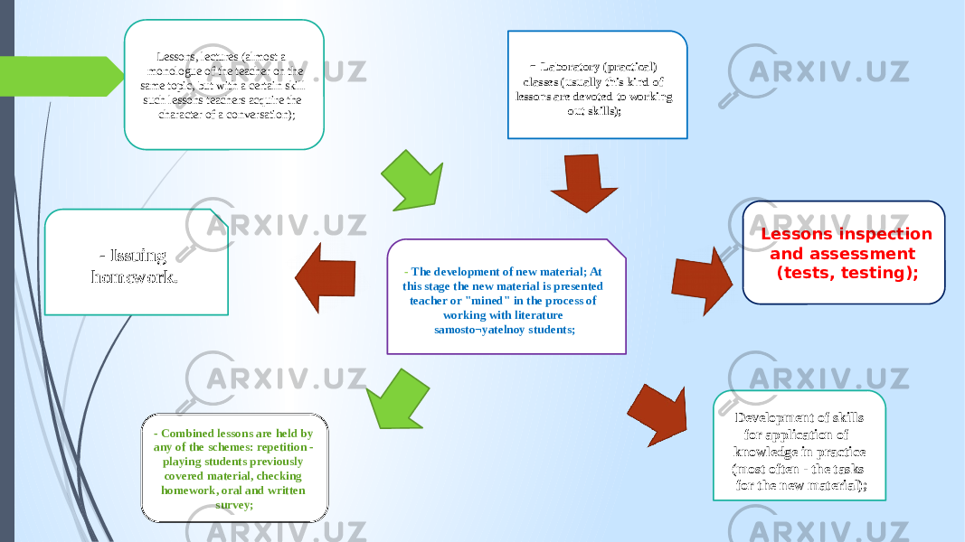  Lessons, lectures (almost a monologue of the teacher on the same topic, but with a certain skill such lessons teachers acquire the character of a conversation); - Laboratory (practical) classes (usually this kind of lessons are devoted to working out skills); Lessons inspection and assessment (tests, testing); - Combined lessons are held by any of the schemes: repetition - playing students previously covered material, checking homework, oral and written survey; - The development of new material; At this stage the new material is presented teacher or &#34;mined&#34; in the process of working with literature samosto¬yatelnoy students; Development of skills for application of knowledge in practice (most often - the tasks for the new material);- Issuing homework. 