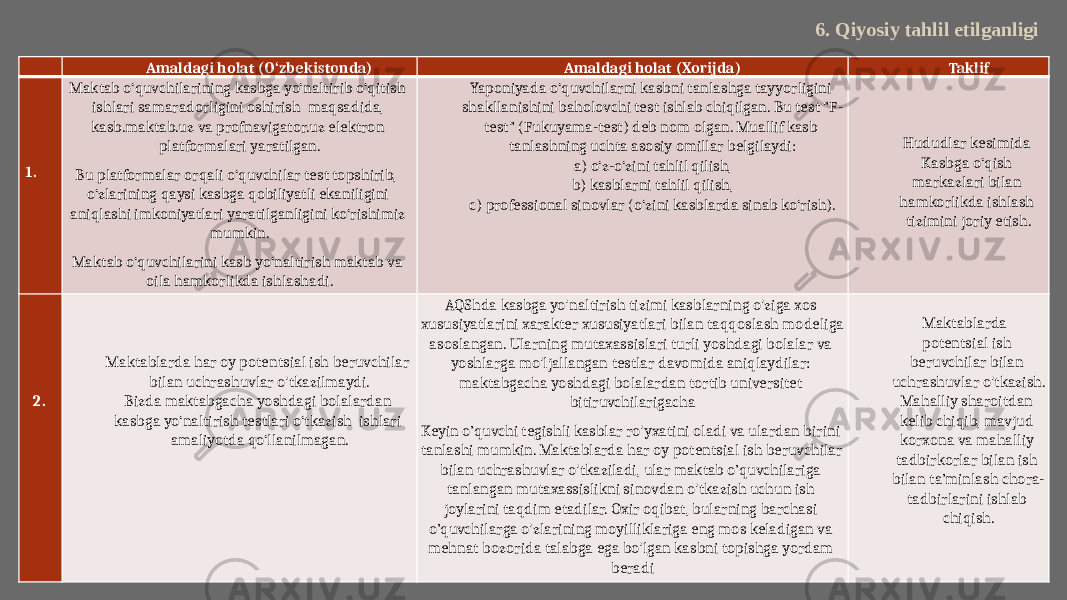 6. Qiyosiy tahlil etilganligi Amaldagi holat (O‘zbekistonda) Amaldagi holat (Xorijda) Taklif 1.   Maktab o‘quvchilarining kasbga yo‘naltirib o‘qitish ishlari samaradorligini oshirish maqsadida, kasb.maktab.uz va profnavigator.uz elektron platformalari yaratilgan. Bu platformalar orqali o‘quvchilar test topshirib, o‘zlarining qaysi kasbga qobiliyatli ekaniligini aniqlashi imkoniyatlari yaratilganligini ko‘rishimiz mumkin. Maktab o‘quvchilarini kasb yo‘naltirish maktab va oila hamkorlikda ishlashadi. Yaponiyada o‘quvchilarni kasbni tanlashga tayyorligini shakllanishini baholovchi test ishlab chiqilgan. Bu test &#34;F- test&#34; (Fukuyama-test) deb nom olgan. Muallif kasb tanlashning uchta asosiy omillar belgilaydi: a) o‘z-o‘zini tahlil qilish, b) kasblarni tahlil qilish, c) professional sinovlar (o‘zini kasblarda sinab ko‘rish). Hududlar kesimida Kasbga o‘qish markazlari bilan hamkorlikda ishlash tizimini joriy etish. 2.  Maktablarda har oy potentsial ish beruvchilar bilan uchrashuvlar o&#39;tkazilmaydi. Bizda maktabgacha yoshdagi bolalardan kasbga yo‘naltirish testlari o‘tkazish ishlari amaliyotda qo‘llanilmagan. AQShda kasbga yo&#39;naltirish tizimi kasblarning o&#39;ziga xos xususiyatlarini xarakter xususiyatlari bilan taqqoslash modeliga asoslangan. Ularning mutaxassislari turli yoshdagi bolalar va yoshlarga mo&#39;ljallangan testlar davomida aniqlaydilar: maktabgacha yoshdagi bolalardan tortib universitet bitiruvchilarigacha Keyin o’quvchi tegishli kasblar ro&#39;yxatini oladi va ulardan birini tanlashi mumkin. Maktablarda har oy potentsial ish beruvchilar bilan uchrashuvlar o&#39;tkaziladi, ular maktab o’quvchilariga tanlangan mutaxassislikni sinovdan o&#39;tkazish uchun ish joylarini taqdim etadilar. Oxir oqibat, bularning barchasi o’quvchilarga o&#39;zlarining moyilliklariga eng mos keladigan va mehnat bozorida talabga ega bo&#39;lgan kasbni topishga yordam beradi Maktablarda potentsial ish beruvchilar bilan uchrashuvlar o&#39;tkazish. Mahalliy sharoitdan kelib chiqib, mavjud korxona va mahalliy tadbirkorlar bilan ish bilan ta’minlash chora- tadbirlarini ishlab chiqish. 