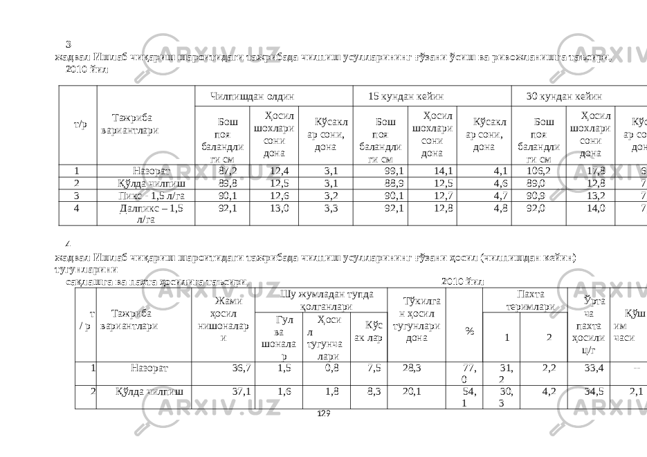 1293 – жадвал Ишлаб чиқариш шароитидаги тажрибада чилпиш усулларининг ғўзани ўсиш ва ривожланишга таъсири, 2010 йил т/р Тажриба вариантлари Чилпишдан олдин 15 кундан кейин 30 кундан кейин Бош поя баландли ги см Ҳосил шохлари сони дона Кўсакл ар сони, дона Бош поя баландли ги см Ҳосил шохлари сони дона Кўсакл ар сони, дона Бош поя баландли ги см Ҳосил шохлари сони дона Кўсакл ар сони, дона 1 Назорат 87,2 12,4 3,1 99,1 14,1 4,1 106,2 17,8 6,3 2 Қўлда чилпиш 89,8 12,5 3,1 88,9 12,5 4,6 89,0 12,8 7,1 3 Пикс - 1,5 л/га 90,1 12,6 3,2 90,1 12,7 4,7 90,9 13,2 7,4 4 Далпикс – 1,5 л/га 92,1 13,0 3,3 92,1 12,8 4,8 92,0 14,0 7,8 4 – жадвал Ишлаб чиқариш шароитидаги тажрибада чилпиш усулларининг ғўзани ҳосил (чилпишдан кейин) тугунларини сақлашга ва пахта ҳосилига таъсири, 2010 йил т / р Тажриба вариантлари Жами ҳосил нишоналар и Шу жумладан тупда қолганлари Тўкилга н ҳосил тугунлари дона % Пахта теримлари Ўрта ча пахта ҳосили ц/г Қўш им часиГул ва шонала р Ҳоси л тугунча лари Кўс ак лар 1 2 1 Назорат 36,7 1,5 0,8 7,5 28,3 77, 0 31, 2 2,2 33,4 -- 2 Қўлда чилпиш 37,1 1,6 1,8 8,3 20,1 54, 1 30, 3 4,2 34,5 2,1 