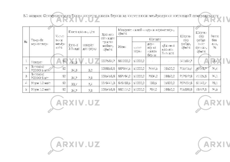 5.1-жадвал Стимуляторлар билан чигитга ишлов бериш ва чигит экиш меъёрларини иктисодий самарадорлиги № Тажриба вариантлари Чигит экиш меъёри кг/га Пахта ҳосили, ц/га Ҳосилни сотишдан тушган маблағ, сўм/га Маҳсулот ишлаб чиқариш харажатлари, сўм/га Шартли соф фойда, сўм/га Шартли соф фойда- нинг ортиши, сўм/га Рента бел- лик,% ўртача 3 йилда назорат- дан фарқи Жами Шундан чигит нархи дори- лар ва ишлов бериш қўшимча ҳосилни йиғишга 1 Назорат 60 31,3 - 1002567,2 861000,0 51000,0 - - 141567,2 - 16,4 2 Витавакс 200ФФ 5 л/т 60 34,3 3,0 1098659,9 882944,5 51000,0 2444,5 19500,0 215715,4 74148,2 24,4 3 Витавакс 200ФФ 6 л/т 60 34,2 2,9 1095456,8 882784,0 51000,0 2934,0 18850,0 212672,8 71105,6 24,1 4 Унум 1.0 мл/т 60 33,7 2,4 1079441,3 876733,5 51000,0 133,5 15600,0 202707,8 61140,7 23,1 5 Унум 1.0 мл/т 60 34,2 2,9 1095456,8 880117,0 51000,0 267,0 18850,0 215339,8 73772,6 24,5 