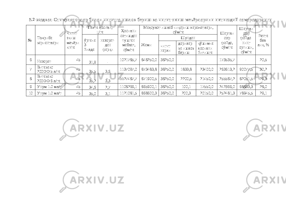 5.2-жадвал Стимуляторлар билан чигитга ишлов бериш ва чигит экиш меъёрларини иктисодий самарадорлиги № Тажриба вариантлари Чигит экиш меъёри кг/га Пахта ҳосили, ц/га Ҳосилни сотишдан тушган маблағ, сўм/га Маҳсулот ишлаб чиқариш харажатлари, сўм/га Шартли соф фойда, сўм/га Шартли соф фойда- нинг ортиши, сўм/га Рента бел- лик, %ўртача 3 йилда назорат- дан фарқи Жами Шундан чигит нархи дорилар ва ишлов бериш қўшимча ҳосилни йиғишга 6 Назорат 45 31,9- 1021785,7 848250,0 38250,0 - - 173535,7 - 20,5 7 Витавакс 200ФФ 5 л/га 45 35,5 3,6 1137097,0 873483,8 38250,0 1833,8 23400,0 263613,2 90077,5 30,2 8 Витавакс 200ФФ 6 л/га 45 35,2 3,3 1127487,7 871900,5 38250,0 2200,5 21450,0 255587,2 82051,5 29,3 9 Унум 1.0 мл/т 45 34,6 2,7 1108269,1 865900,1 38250,0 100,1 17550,0 242369,0 68833,3 28,0 10 Унум 1.0 мл/т 45 35,0 3,1 1121081,5 868600,3 38250,0 200,3 20150,0 252481,3 78945,5 29,1 