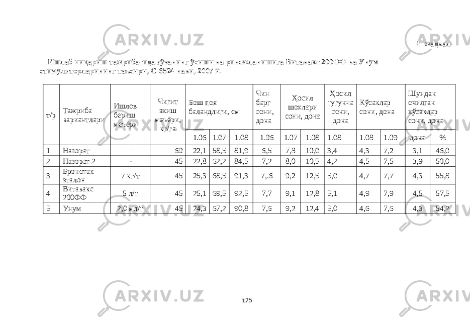 125 1- жадвал Ишлаб чиқариш тажрибасида ғўзанинг ўсиши ва ривожланишига Витавакс 200ФФ ва Унум стимуляторларининг таъсири, С-6524 нави, 2007 й. т/р Тажриба вариантлари Ишлов бериш меъёри Чигит экиш меъёри, кг/га Бош поя баландлиги, см Чин барг сони, дона Ҳосил шохлари сони, дона Ҳосил тугунча сони, дона Кўсаклар сони, дона Шундан очилган кўсаклар сони, дона 1.06 1.07 1.08 1.06 1.07 1.08 1.08 1.08 1.09 дона % 1 Назорат - 60 22,1 58,5 81,9 6,5 7,8 10,0 3,4 4,3 7,2 3,1 46,0 2 Назорат 2 - 45 22,8 62,2 84,5 7,2 8,0 10,5 4,2 4,5 7,5 3,9 50,0 3 Бронотак эталон 7 кг/т 45 25,3 68,5 91,3 7,.6 9,2 12,5 5,0 4,7 7,7 4,3 55,8 4 Витавакс 200ФФ 5 л/т 45 25,1 69,5 92,5 7,7 9,1 12,8 5,1 4,9 7,9 4,5 57,5 5 Унум 2,0 мл/т 45 24,3 67,2 90,8 7,6 9,2 12,4 5,0 4,6 7,6 4,3 54,2 
