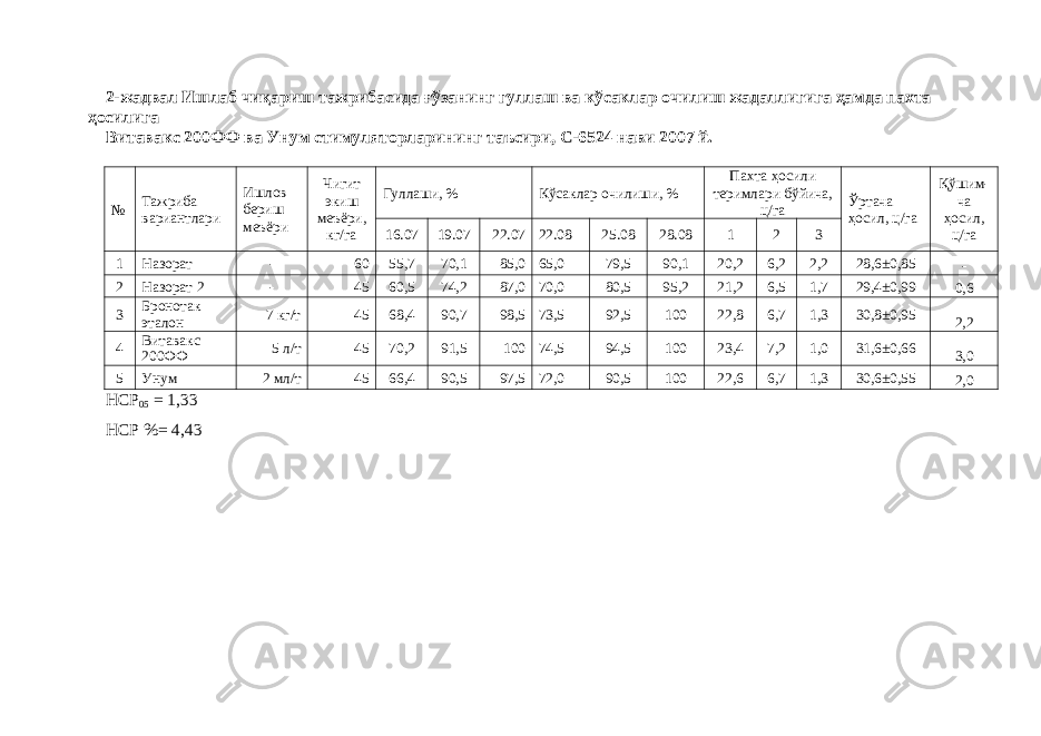 2-жадвал Ишлаб чиқариш тажрибасида ғўзанинг гуллаш ва кўсаклар очилиш жадаллигига ҳамда пахта ҳосилига Витавакс 200ФФ ва Унум стимуляторларининг таъсири, С-6524 нави 2007 й. № Тажриба вариантлари Ишлов бериш меъёри Чигит экиш меъёри, кг/га Гуллаши, % Кўсаклар очилиши, % Пахта ҳосили теримлари бўйича, ц/га Ўртача ҳосил, ц/га Қўшим- ча ҳосил, ц/га16.07 19.07 22.07 22.08 25.08 28.08 1 2 3 1 Назорат- 60 55,7 70,1 85,0 65,0 79,5 90,1 20,2 6,2 2,2 28,6±0,85 - 2 Назорат 2 - 45 60,5 74,2 87,0 70,0 80,5 95,2 21,2 6,5 1,7 29,4±0,99 0,6 3 Бронотак эталон 7 кг/т 45 68,4 90,7 98,5 73,5 92,5 100 22,8 6,7 1,3 30,8±0,95 2,2 4 Витавакс 200ФФ 5 л/т 45 70,2 91,5 100 74,5 94,5 100 23,4 7,2 1,0 31,6±0,66 3,0 5 Унум 2 мл/т 45 66,4 90,5 97,5 72,0 90,5 100 22,6 6,7 1,3 30,6±0,55 2,0 НСР 05 = 1,33 НСР %= 4,43 