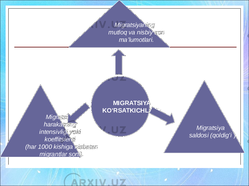 Migratsiyaning mutloq va nisbiy son ma’lumotlari. MIGRATSIYA KO’RSATKICHLARI: Migratsion harakatning intensivligi yoki koeffitsienti (har 1000 kishiga nisbatan migrantlar soni). Migratsiya saldosi (qoldig’i ) 