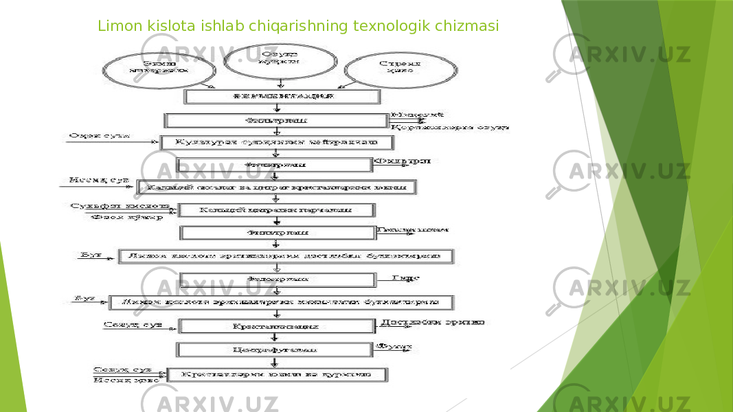 Limon kislota ishlab chiqarishning texnologik chizmasi 