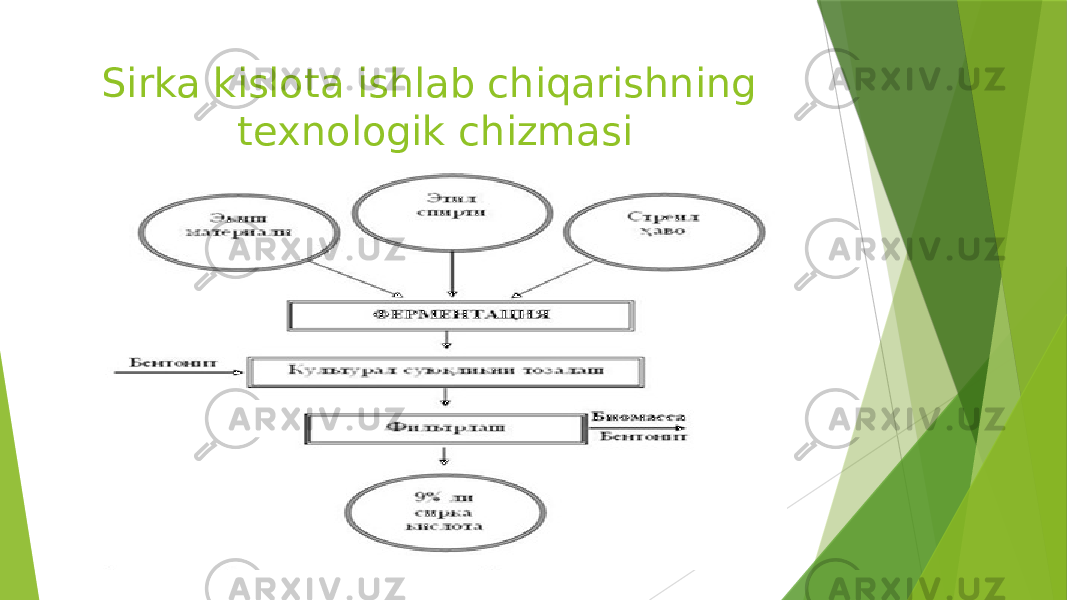 Sirka kislota ishlab chiqarishning texnologik chizmasi 