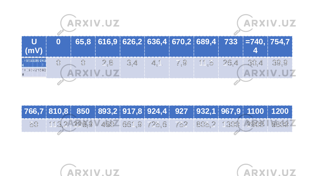 U (mV) 0 65,8 616,9 626,2 636,4 670,2 689,4 733 =740, 4 754,7 (mA) 0 0 2,8 3,4 4,1 7,9 11,5 26,4 30,4 39,9U (mV) 0 65,8 616,9 626,2 636,4 670,2 689,4 733 =740, 4 754,7 0 0 2,8 3,4 4,1 7,9 11,5 26,4 30,4 39,9 766,7 810,8 850 893,2 917,8 924,4 927 932,1 967,9 1100 1200 50 113,2 226,9 460 661,9 725,6 752 805,2 1300 2900 6800 