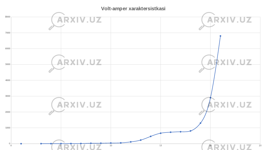 0 5 10 15 20 25010002000300040005000600070008000 Volt-amper xaraktersistkasi 