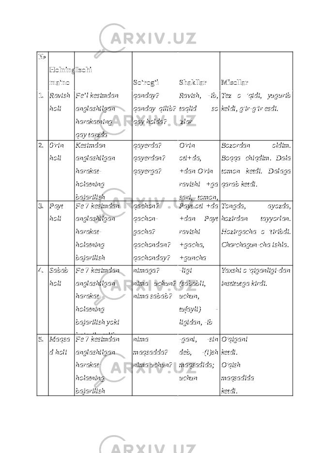 № Holning ma&#39;no turlari Izohi So&#39;rog&#39;i Shakllar Misollar 1. Ravish holi Fe’l kesimdan anglashilgan harakatning qay tarzda qanday? qanday qilib? qay holda? Ravish, -ib, taqlid so &#39;zlar Tez o &#39;qidi, yugurib keldi, g&#39;ir-g&#39;ir esdi. 2. 0&#39;rin holi Kesimdan anglashilgan harakat- holatning bajarilish qayerda? qayerdan? qayerga? O&#39;rin oti+da, +dan O&#39;rin ravishi +ga sari, tomon, Bozordan oldim. Boqqa chiqdim. Dala tomon ketdi. Dalaga qarab ketdi. 3. Payt holi Fe 7 kesimdan anglashilgan harakat- holatning bajarilish qachon? qachon- gacha? qachondan? qachonday? Payt oti +da +dan Payt ravishi +gacha, +guncha Tongda, ayozda, hozirdan tayyorlan. Hozirgacha o &#39;tiribdi. Charchagun- cha ishla. 4. Sabab holi Fe 7 kesimdan anglashilgan harakat- holatning bajarilish yoki bajarilmaslik nimaga? nima uchun? nima sabab? -ligi (sababli, uchun, tufayli) - ligidan, -ib Yaxshi o &#39;qiganligi- dan institutga kirdi. 5. Maqsa d holi Fe 7 kesimdan anglashilgan harakat- holatning bajarilish nima maqsadda? nima uchun? -gani, -sin deb, -(i)sh maqsadida; uchun O&#39;qigani ketdi. O&#39;qish maqsadida ketdi. 