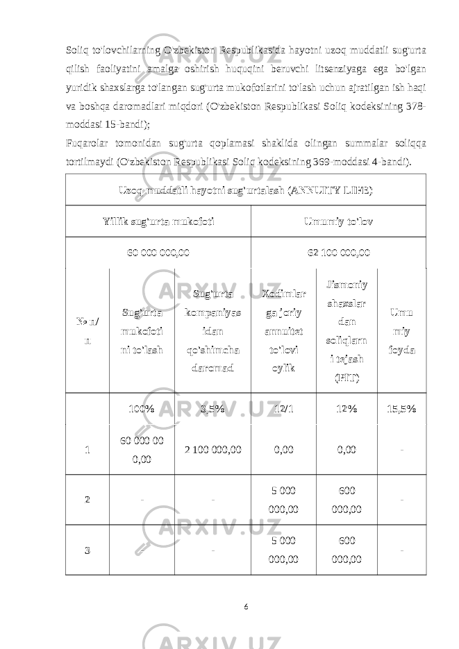 Soliq to&#39;lovchilarning O&#39;zbekiston Respublikasida hayotni uzoq muddatli sug&#39;urta qilish faoliyatini amalga oshirish huquqini beruvchi litsenziyaga ega bo&#39;lgan yuridik shaxslarga to&#39;langan sug&#39;urta mukofotlarini to&#39;lash uchun ajratilgan ish haqi va boshqa daromadlari miqdori (O&#39;zbekiston Respublikasi Soliq kodeksining 378- moddasi 15-bandi); Fuqarolar tomonidan sug&#39;urta qoplamasi shaklida olingan summalar soliqqa tortilmaydi (O&#39;zbekiston   Respublikasi Soliq kodeksining 369-moddasi 4-bandi). Uzoq muddatli hayotni sug&#39;urtalash (ANNUITY LIFE) Yillik sug&#39;urta mukofoti Umumiy to&#39;lov 60 000 000,00 62   100 000,00 № п/ п Sug&#39;urta mukofoti ni to&#39;lash Sug&#39;urta kompaniyas idan qo&#39;shimcha daromad Xodimlar ga joriy annuitet to&#39;lovi oylik Jismoniy shaxslar dan soliqlarn i tejash (PIT) Umu miy foyda   100% 3,5% 12/1 12% 15,5% 1 60   000   00 0,00 2   100   000,00 0,00 0,00 - 2 - - 5 000 000,00 600 000,00 - 3 - - 5 000 000,00 600 000,00 - 6 