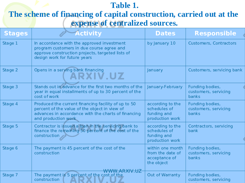 Table 1. The scheme of financing of capital construction, carried out at the expense of centralized sources. Stages Activity Dates Responsible Stage 1 In accordance with the approved investment program customers in due course agree and approve construction projects, targeted lists of design work for future years by January 10 Customers, Contractors Stage 2 Opens in a serving bank financing January Customers, servicing bank Stage 3 Stands out in advance for the first two months of the year in equal installments of up to 30 percent of the cost of work January-February Funding bodies, customers, servicing banks Stage 4 Produced the current financing facility of up to 50 percent of the value of the object in view of advances in accordance with the charts of financing and production work according to the schedules of funding and production work Funding bodies, customers, servicing banks Stage 5 Contractor is issued a loan in the servicing bank to finance the remaining 50 percent of the cost of the construction according to the schedules of funding and production work Contractors, servicing bank Stage 6 The payment is 45 percent of the cost of the construction within one month from the date of acceptance of the object Funding bodies, customers, servicing banks Stage 7 The payment is 5 percent of the cost of the construction Out of Warranty Funding bodies, customers, servicing banks WWW.ARXIV.UZ 