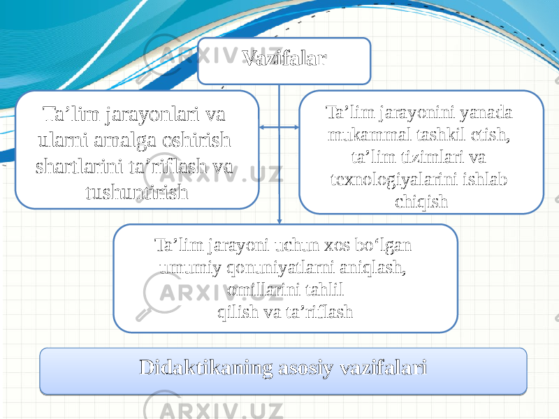 Vazifalar Ta’lim jarayonlari va ularni amalga oshirish shartlarini ta’riflash va tushuntirish Didaktikaning asosiy vazifalari   Ta’lim jarayonini yanada mukammal tashkil etish, ta’lim tizimlari va texnologiyalarini ishlab chiqish Ta’lim jarayoni uchun xos bо‘lgan umumiy qonuniyatlarni aniqlash, omillarini tahlil qilish va ta’riflash01 30 