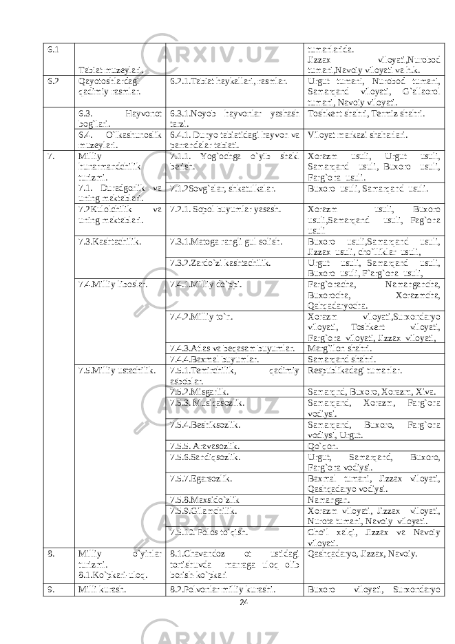 6.1 Tabiat muzeylari. tumanlarida. Jizzax viloyati,Nurobod tumani,Navoiy viloyati va h.k. 6.2 Qayotoshlardagi qadimiy rasmlar. 6.2.1.Tabiat haykallari, rasmlar. Urgut tumani, Nurobod tumani, Samarqand viloyati, G`allaorol tumani, Navoiy viloyati. 6.3. Hayvonot bog`lari. 6.3.1.Noyob hayvonlar yashash tarzi. Toshkent shahri, Termiz shahri. 6.4. O`lkashunoslik muzeylari. 6.4.1. Dunyo tabiatidagi hayvon va parrandalar tabiati. Viloyat markazi shaharlari. 7. Milliy hunarmandchilik turizmi. 7.1. Duradgorlik va uning maktablari. 7.1.1. Yog`ochga o`yib shakl berish. Xorazm usuli, Urgut usuli, Samarqand usuli, Buxoro usuli, Farg`ona usuli. 7.1.2Sovg`alar, shkatulkalar. Buxoro usuli, Samarqand usuli. 7.2Kulolchilik va uning maktablari. 7.2.1. Sopol buyumlar yasash. Xorazm usuli, Buxoro usuli,Samarqand usuli, Fag`ona usuli 7.3.Kashtachilik. 7.3.1.Matoga rangli gul solish. Buxoro usuli,Samarqand usuli, Jizzax usuli, cho`lliklar usuli, 7.3.2.Zardo`zi kashtachilik. Urgut usuli, Samarqand usuli, Buxoro usuli, F`arg`ona usuli, 7.4.Milliy liboslar. 7.4.1.Milliy do`ppi. Farg`onacha, Namangancha, Buxorocha, Xorazmcha, Qahqadaryocha. 7.4.2.Milliy to`n. Xorazm viloyati,Surxondaryo viloyati, Toshkent viloyati, Farg`ona viloyati, Jizzax viloyati, 7.4.3.Atlas va beqasam buyumlar. Marg`ilon shahri. 7.4.4.Baxmal buyumlar. Samarqand shahri. 7.5.Milliy ustachilik. 7.5.1.Temirchilik, qadimiy asboblar. Respublikadagi tumanlar. 7.5.2.Misgarlik. Samarqnd, Buxoro, Xorazm, Xiva. 7.5.3. Musiqasozlik. Samarqand, Xorazm, Farg`ona vodiysi. 7.5.4.Beshiksozlik. Samarqand, Buxoro, Farg`ona vodiysi, Urgut. 7.5.5. Aravasozlik. Qo`qon. 7.5.6.Sandiqsozlik. Urgut, Samarqand, Buxoro, Farg`ona vodiysi. 7.5.7.Egarsozlik. Baxmal tumani, Jizzax viloyati, Qashqadaryo vodiysi. 7.5.8.Maxsido`zlik Namangan. 7.5.9.Gilamchilik. Xorazm viloyati, Jizzax viloyati, Nurota tumani, Navoiy viloyati. 7.5.10. Polos to`qish. Cho’l xalqi, Jizzax va Navoiy viloyati. 8. Milliy o`yinlar turizmi. 8.1.Ko`pkari-uloq. 8.1.Chavandoz ot ustidagi tortishuvda marraga uloq olib borish-ko`pkari Qashqadaryo, Jizzax, Navoiy. 9. Milli kurash. 8.2.Polvonlar milliy kurashi. Buxoro viloyati, Surxondaryo 24 
