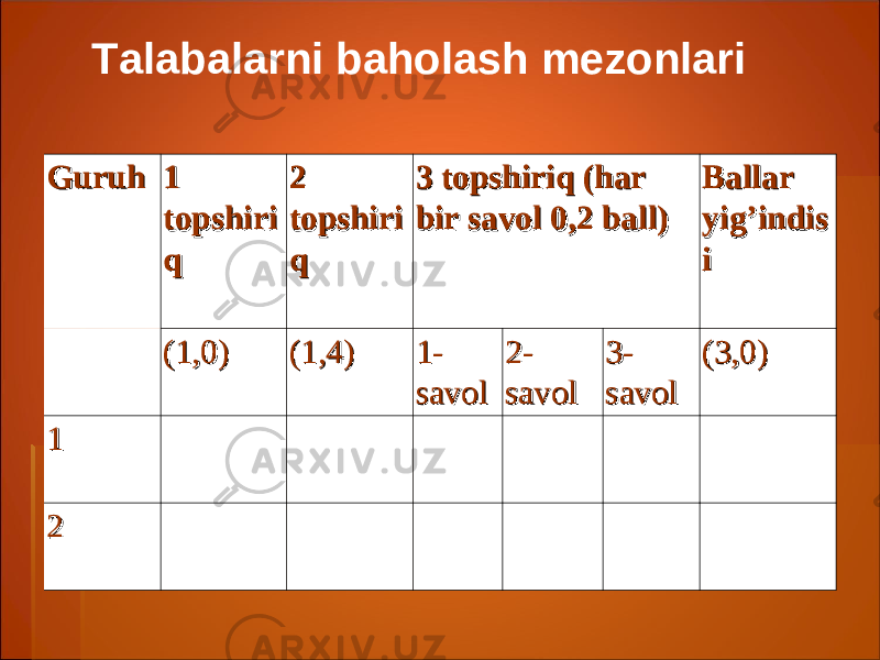 Talabalarni baholash mezonlari GuruhGuruh 1 1 topshiritopshiri qq 2 2 topshiritopshiri qq 3 3 topshiriq topshiriq (( har har bir savolbir savol 0,2 0,2 ballball )) Ballar Ballar yig’indisyig’indis ii (1,0)(1,0) (1,4)(1,4) 1-1- savolsavol 2-2- savolsavol 3-3- savolsavol (3,0)(3,0) 11 22 