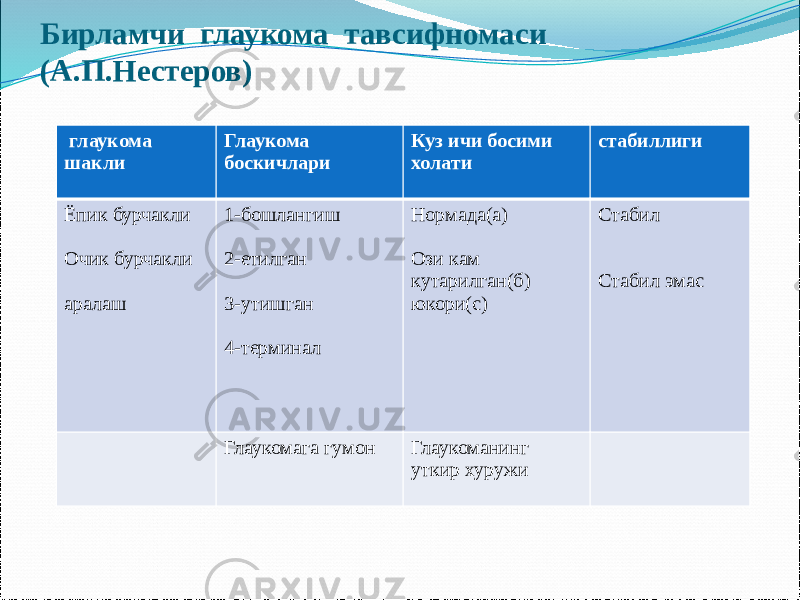 Бирламчи глаукома тавсифномаси (А.П.Нестеров) глаукома шакли Глаукома боскичлари Куз ичи босими холати стабиллиги Ёпик бурчакли Очик бурчакли аралаш 1-бошлангиш 2-етилган 3-утишган 4-терминал Нормада(а) Ози кам кутарилган(б) юкори(с) Стабил Стабил эмас Глаукомага гумон Глаукоманинг уткир хуружи 