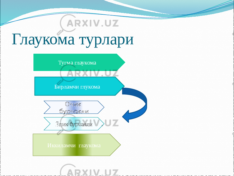 Глаукома турлари Тугма глаукома Бирламчи глукома Иккиламчи глаукома Очик бурчакли Ёпик бурчакли22 240C 18 14 2521 